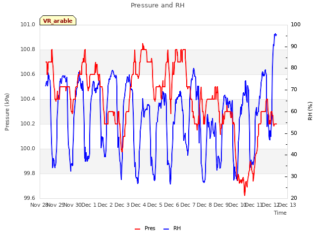 plot of Pressure and RH