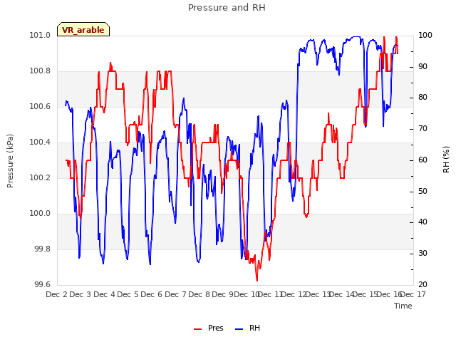 plot of Pressure and RH