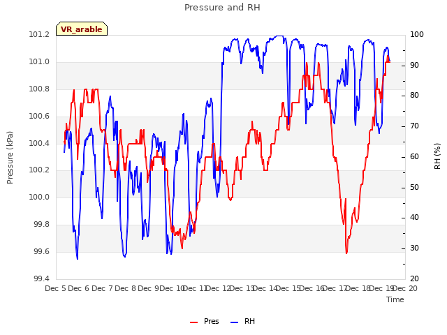 plot of Pressure and RH