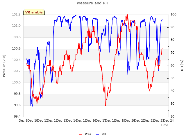 plot of Pressure and RH