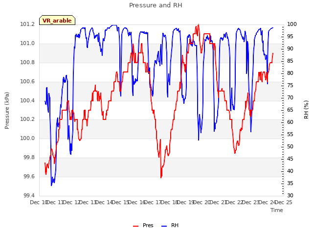 plot of Pressure and RH