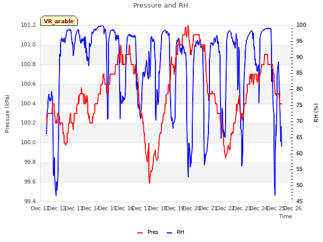 plot of Pressure and RH