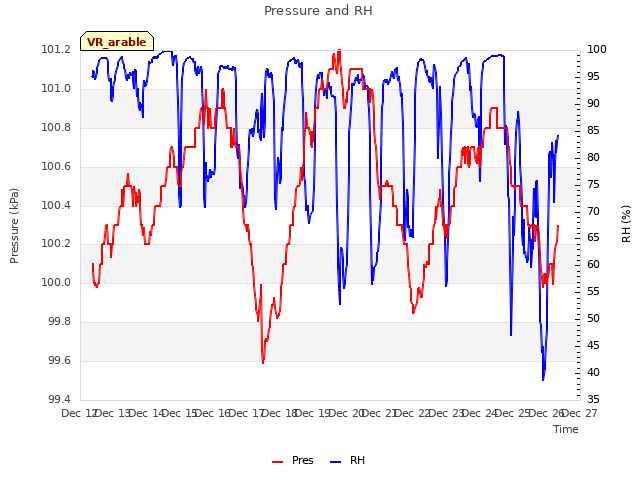 plot of Pressure and RH