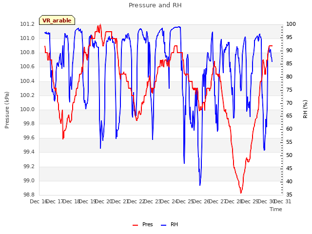 plot of Pressure and RH