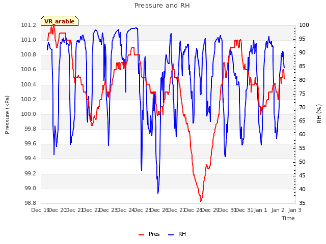 plot of Pressure and RH