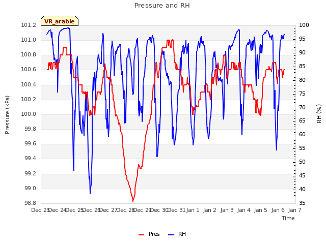 plot of Pressure and RH