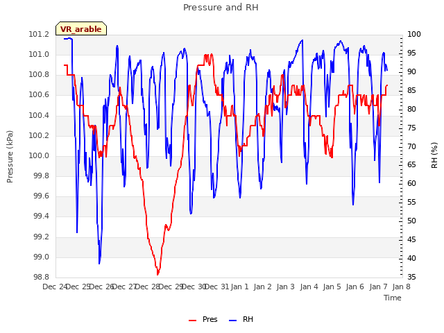 plot of Pressure and RH