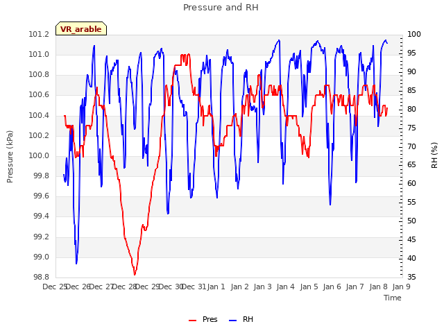 plot of Pressure and RH