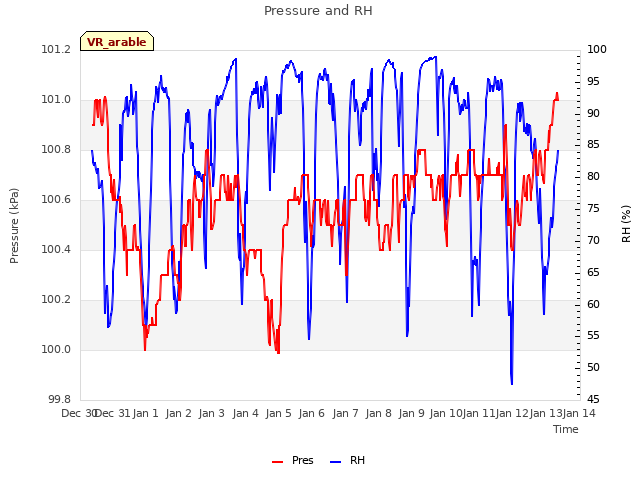 plot of Pressure and RH