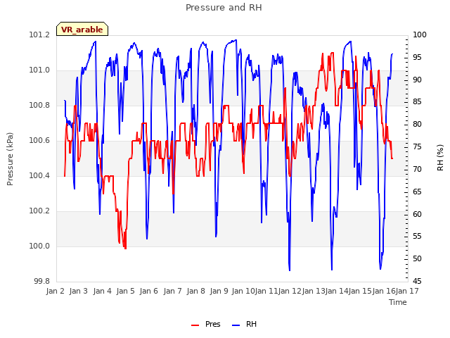 plot of Pressure and RH