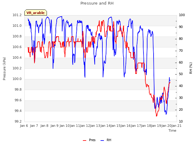 plot of Pressure and RH