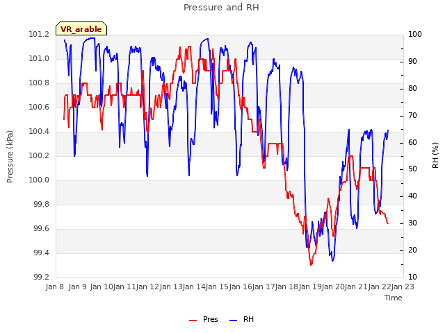 plot of Pressure and RH