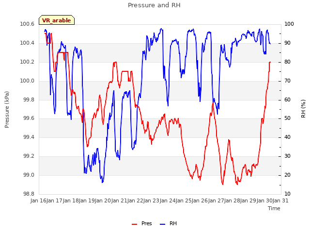 plot of Pressure and RH