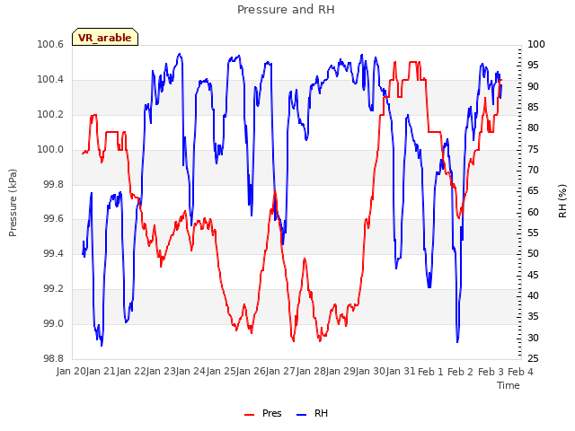 plot of Pressure and RH