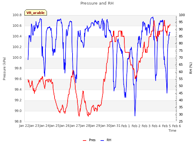 plot of Pressure and RH