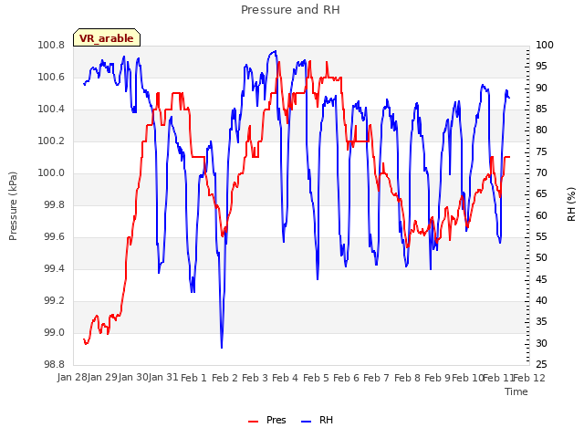 plot of Pressure and RH
