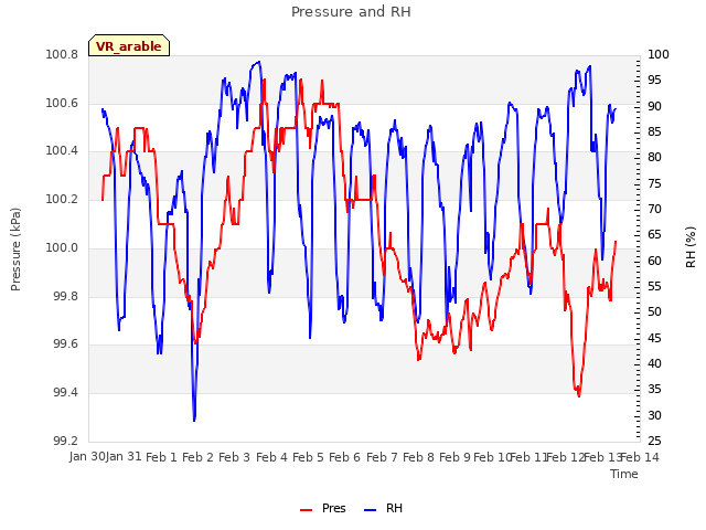 plot of Pressure and RH