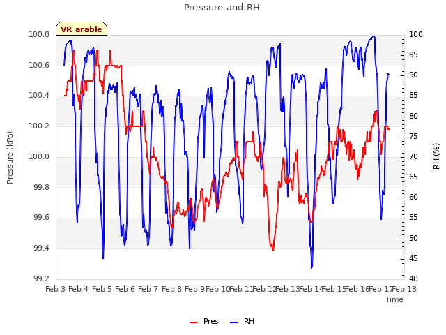 plot of Pressure and RH