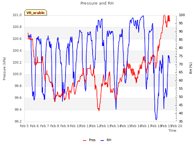 plot of Pressure and RH