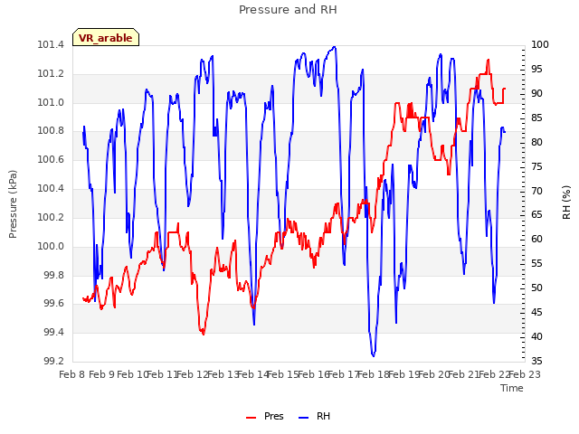 plot of Pressure and RH