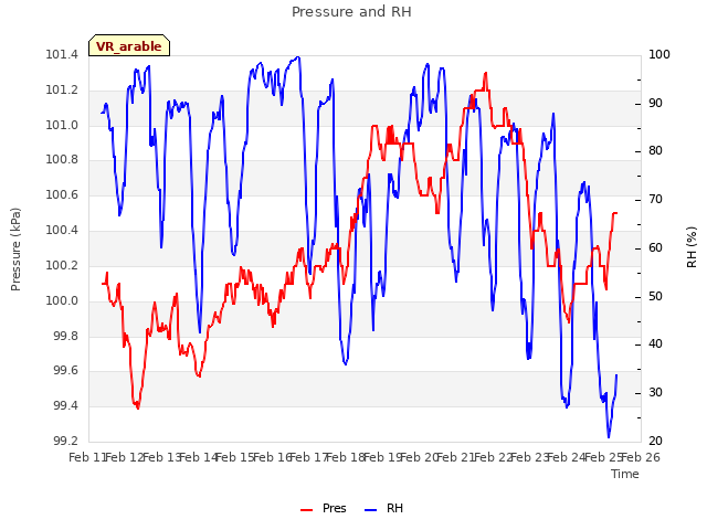 plot of Pressure and RH