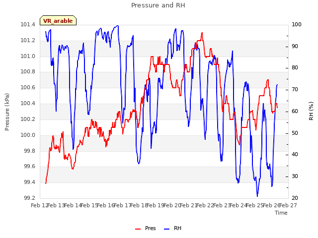 plot of Pressure and RH