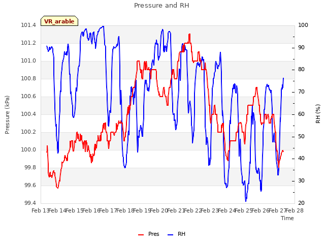 plot of Pressure and RH