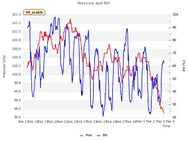 plot of Pressure and RH