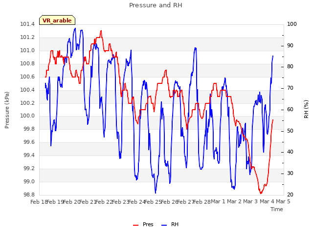 plot of Pressure and RH