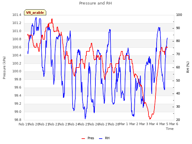 plot of Pressure and RH