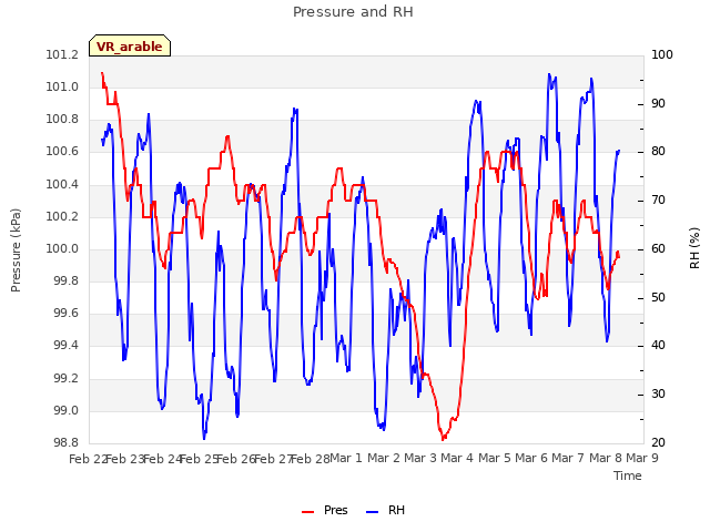 plot of Pressure and RH
