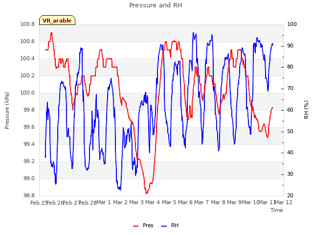 plot of Pressure and RH