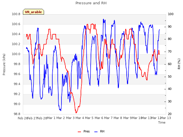 plot of Pressure and RH