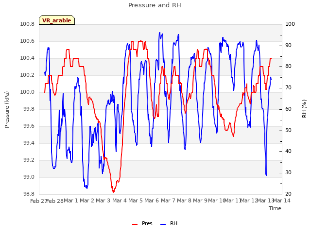 plot of Pressure and RH