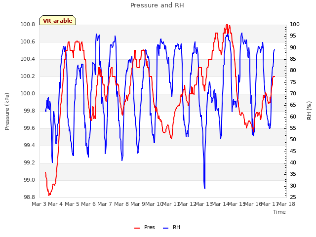 plot of Pressure and RH