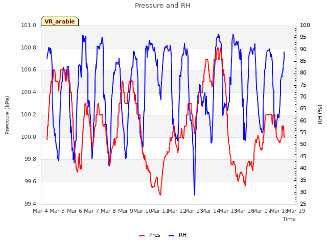 plot of Pressure and RH