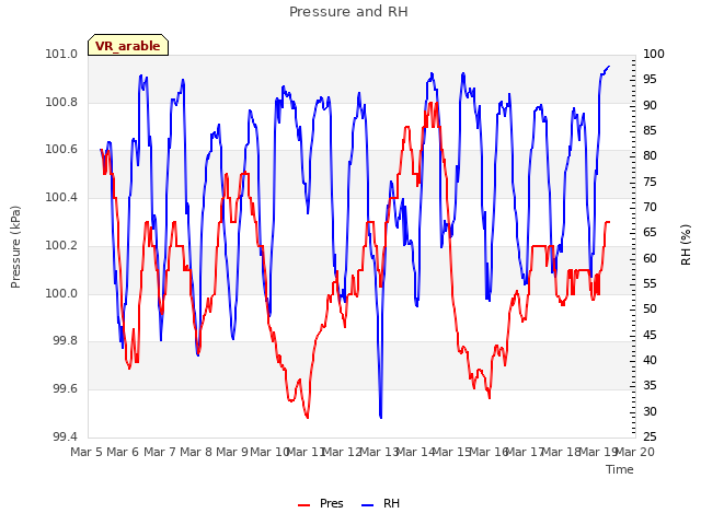 plot of Pressure and RH