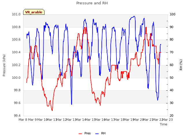 plot of Pressure and RH