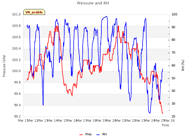 plot of Pressure and RH