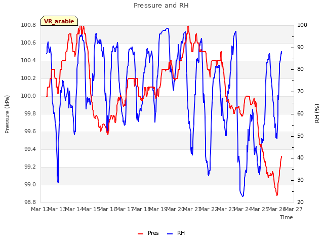 plot of Pressure and RH