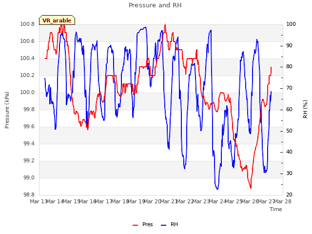 plot of Pressure and RH