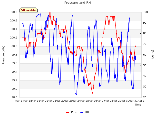 plot of Pressure and RH