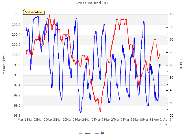 plot of Pressure and RH