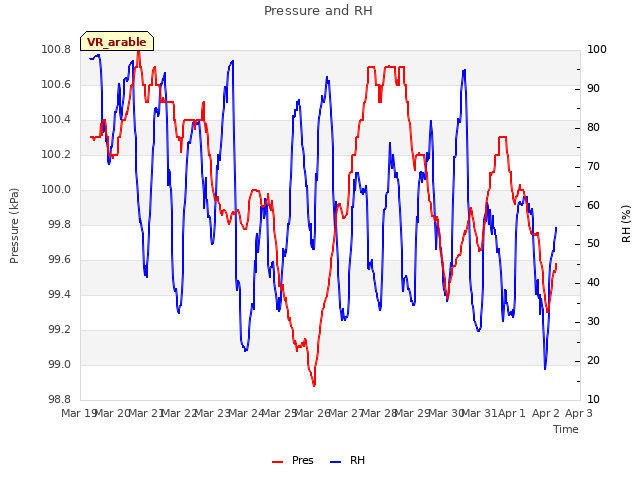 plot of Pressure and RH