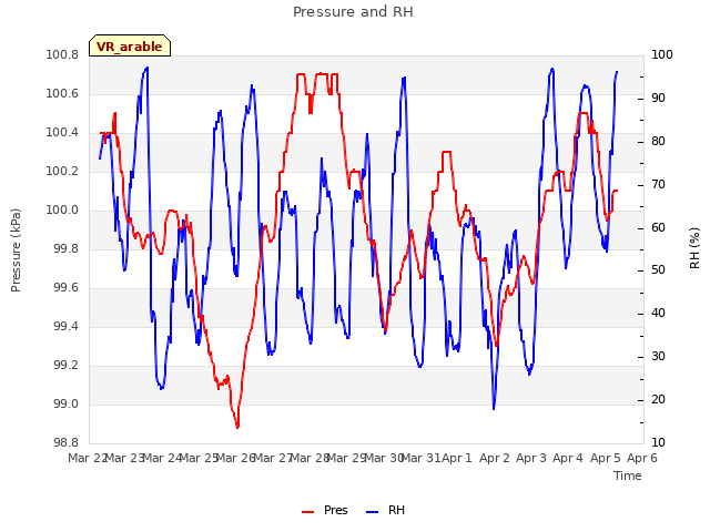 plot of Pressure and RH