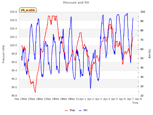 plot of Pressure and RH