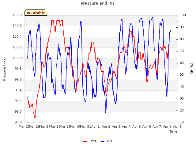 plot of Pressure and RH