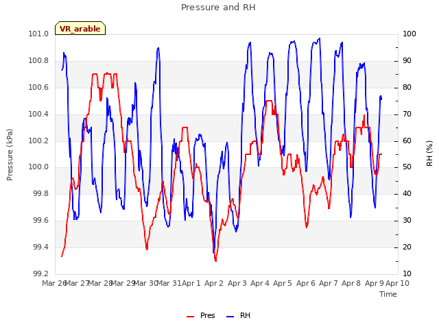 plot of Pressure and RH