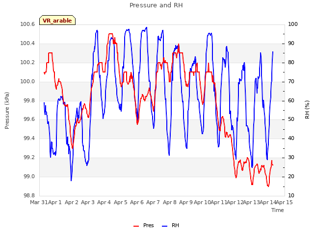 plot of Pressure and RH
