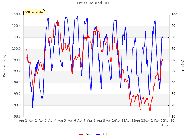 plot of Pressure and RH